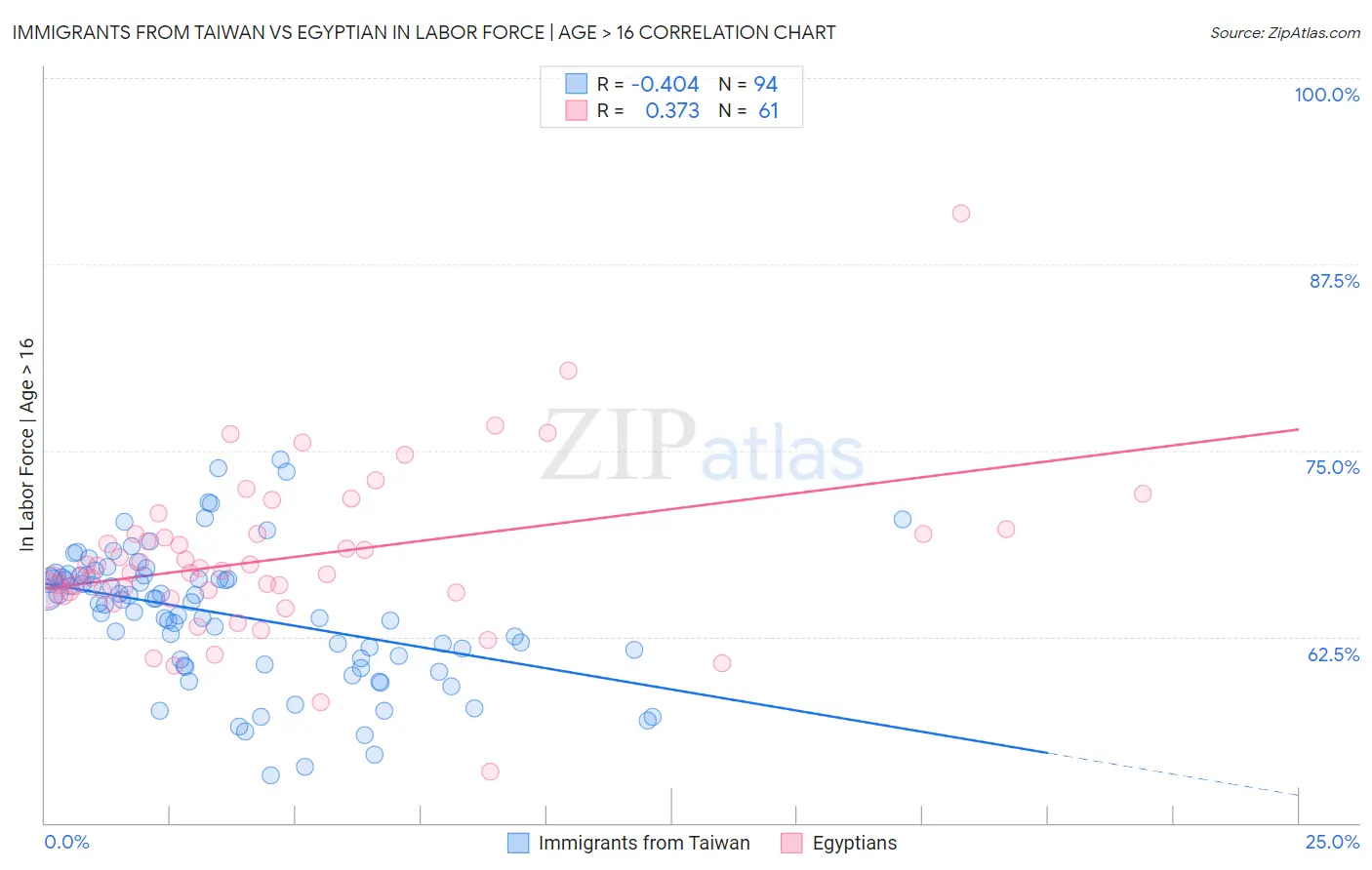 Immigrants from Taiwan vs Egyptian In Labor Force | Age > 16