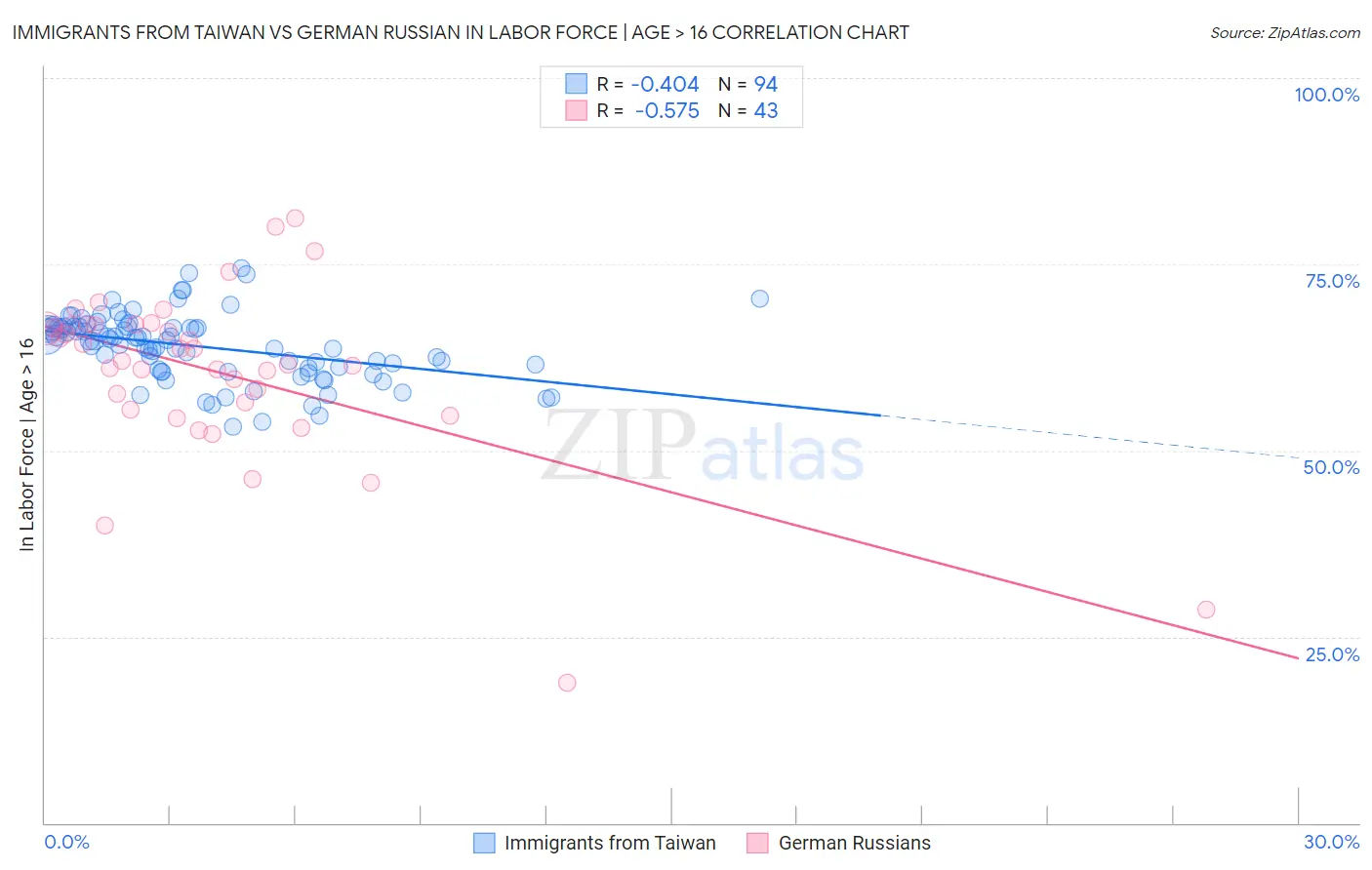 Immigrants from Taiwan vs German Russian In Labor Force | Age > 16