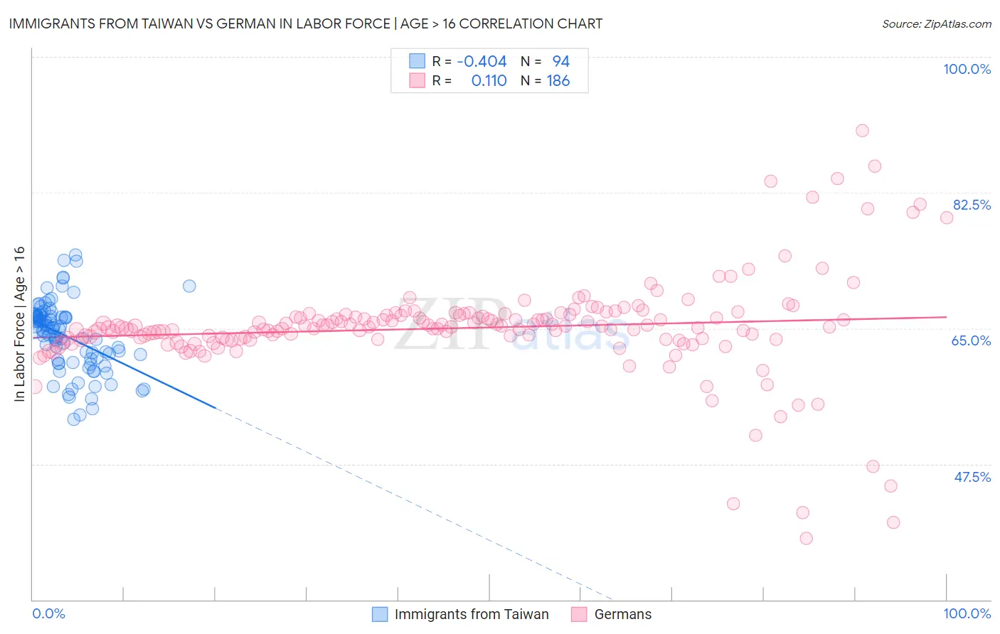 Immigrants from Taiwan vs German In Labor Force | Age > 16