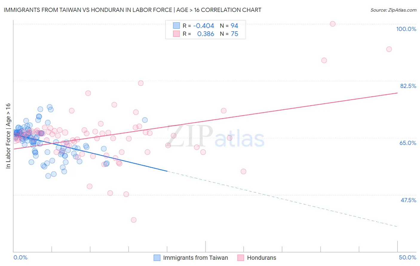 Immigrants from Taiwan vs Honduran In Labor Force | Age > 16