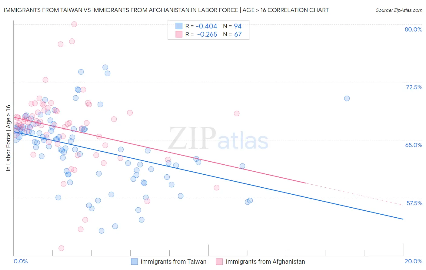 Immigrants from Taiwan vs Immigrants from Afghanistan In Labor Force | Age > 16