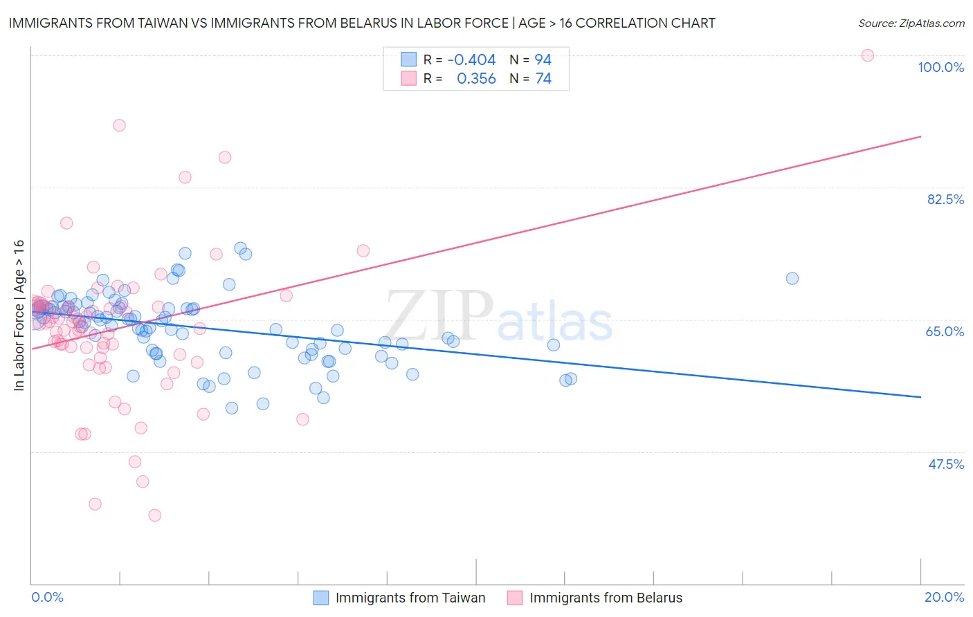 Immigrants from Taiwan vs Immigrants from Belarus In Labor Force | Age > 16