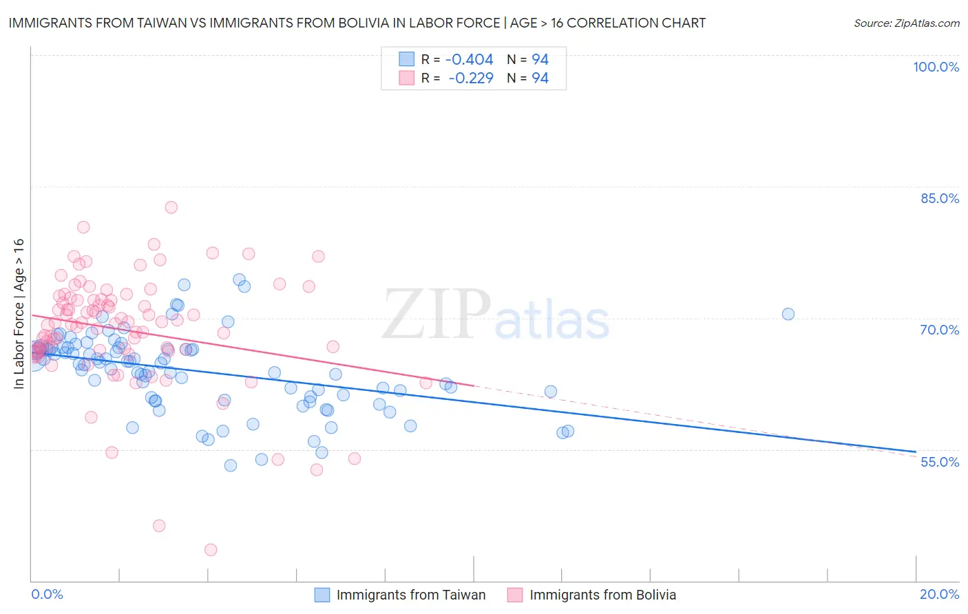 Immigrants from Taiwan vs Immigrants from Bolivia In Labor Force | Age > 16