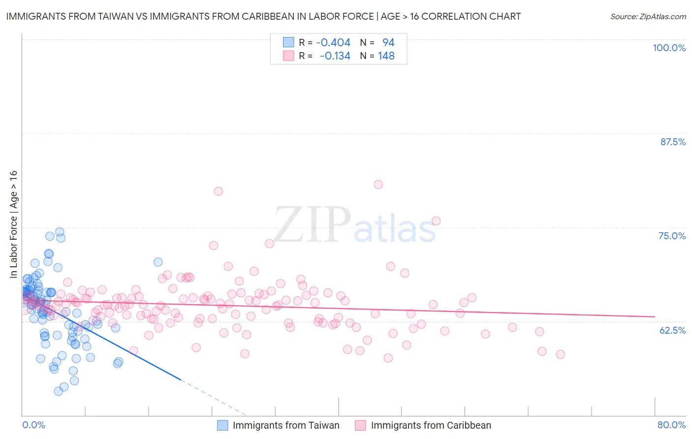 Immigrants from Taiwan vs Immigrants from Caribbean In Labor Force | Age > 16