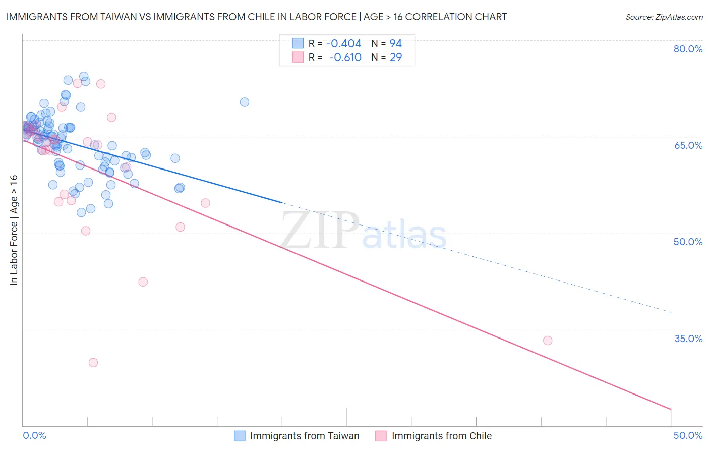 Immigrants from Taiwan vs Immigrants from Chile In Labor Force | Age > 16