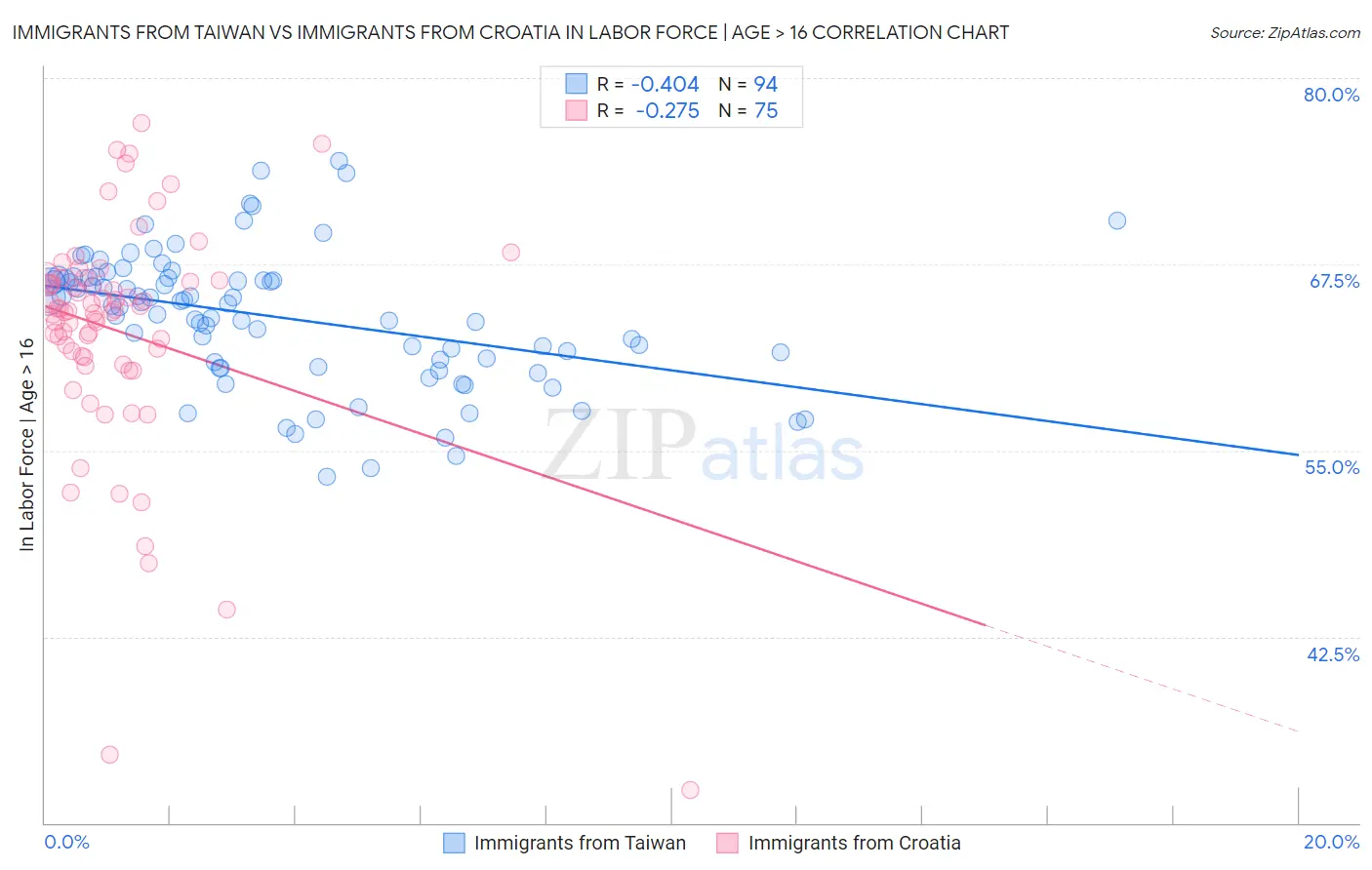 Immigrants from Taiwan vs Immigrants from Croatia In Labor Force | Age > 16