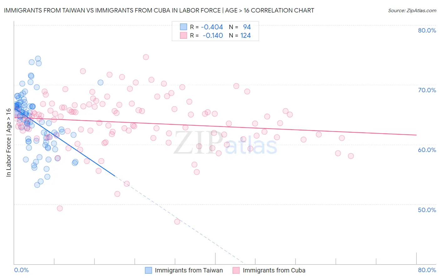 Immigrants from Taiwan vs Immigrants from Cuba In Labor Force | Age > 16