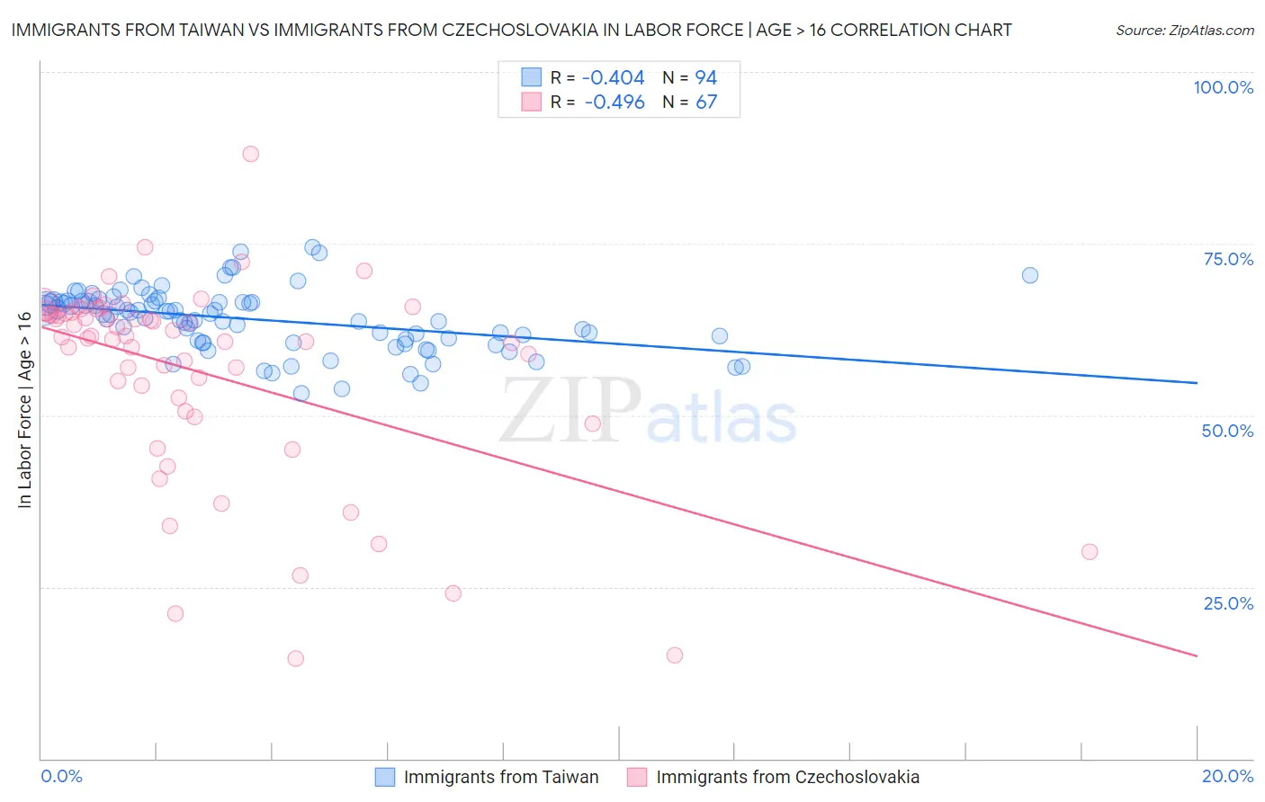 Immigrants from Taiwan vs Immigrants from Czechoslovakia In Labor Force | Age > 16