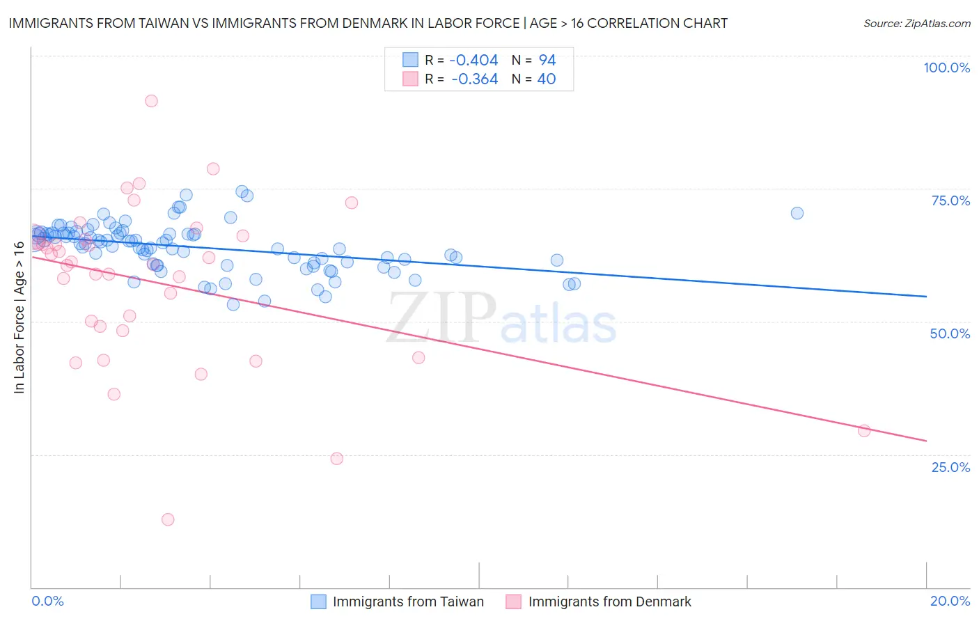 Immigrants from Taiwan vs Immigrants from Denmark In Labor Force | Age > 16