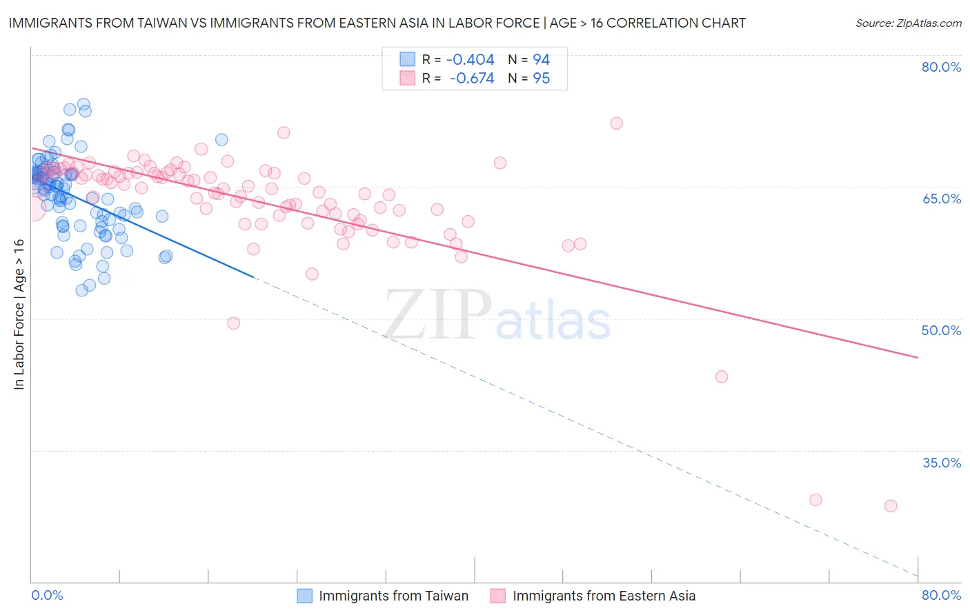 Immigrants from Taiwan vs Immigrants from Eastern Asia In Labor Force | Age > 16