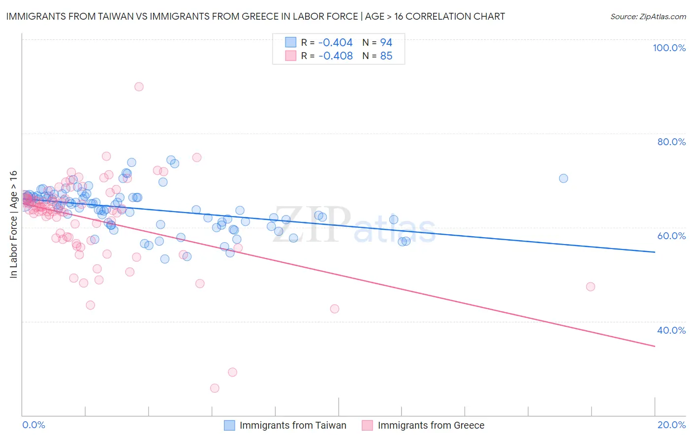 Immigrants from Taiwan vs Immigrants from Greece In Labor Force | Age > 16