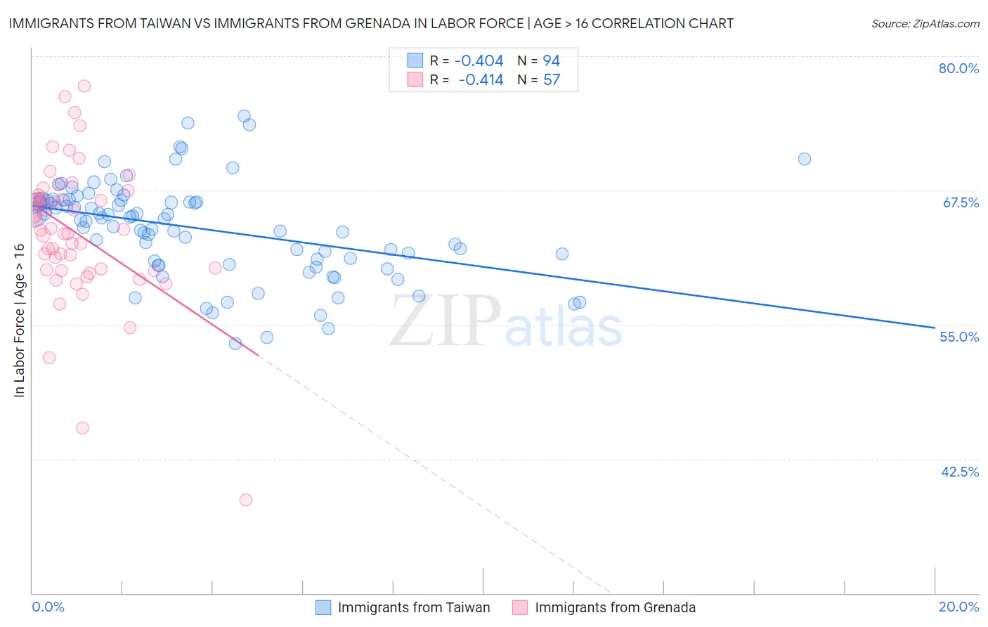 Immigrants from Taiwan vs Immigrants from Grenada In Labor Force | Age > 16