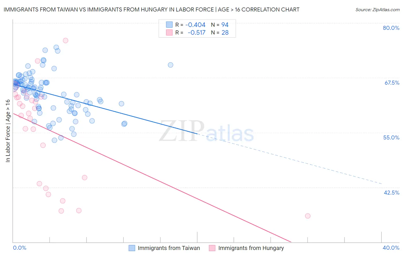 Immigrants from Taiwan vs Immigrants from Hungary In Labor Force | Age > 16