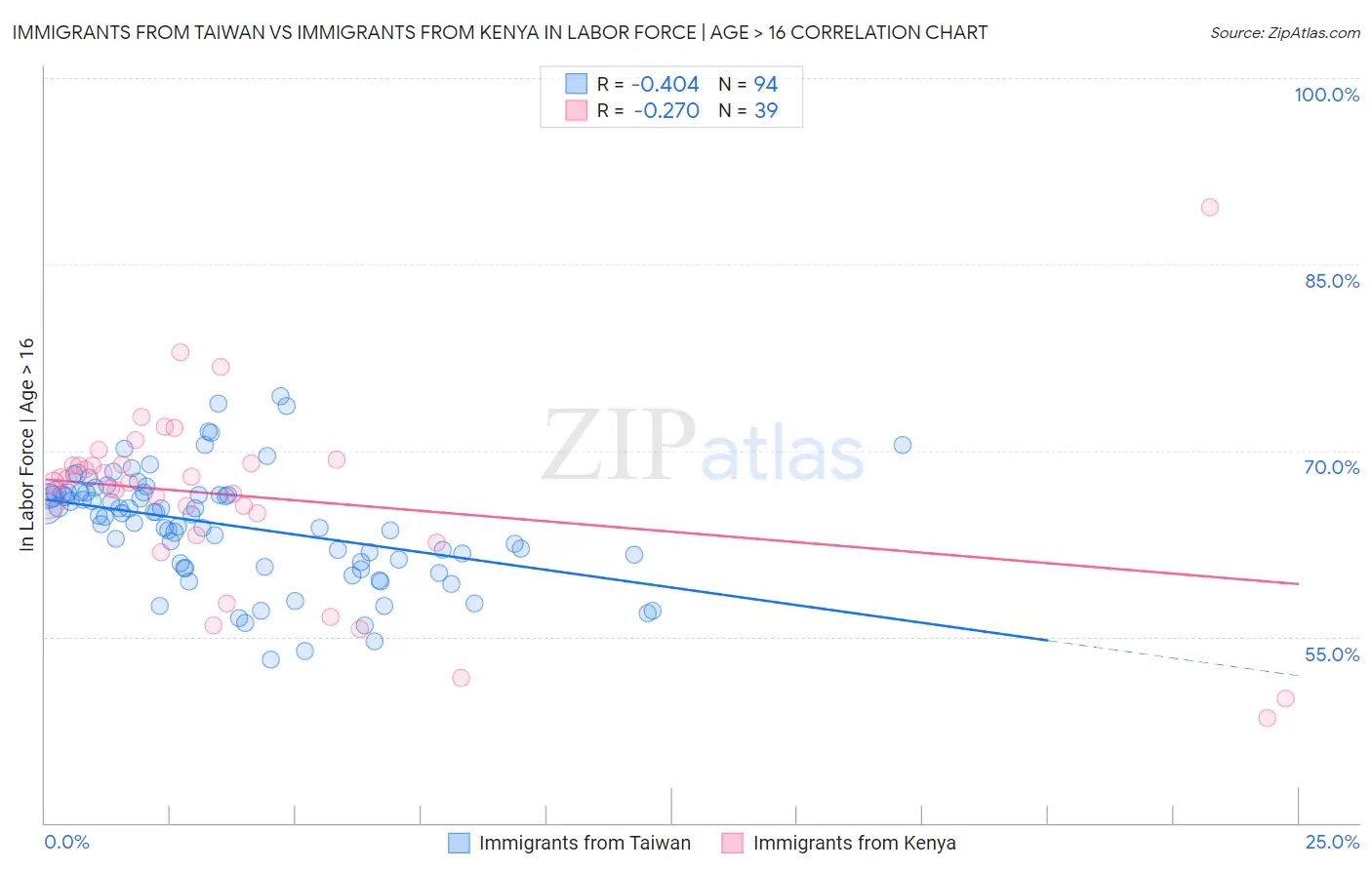 Immigrants from Taiwan vs Immigrants from Kenya In Labor Force | Age > 16