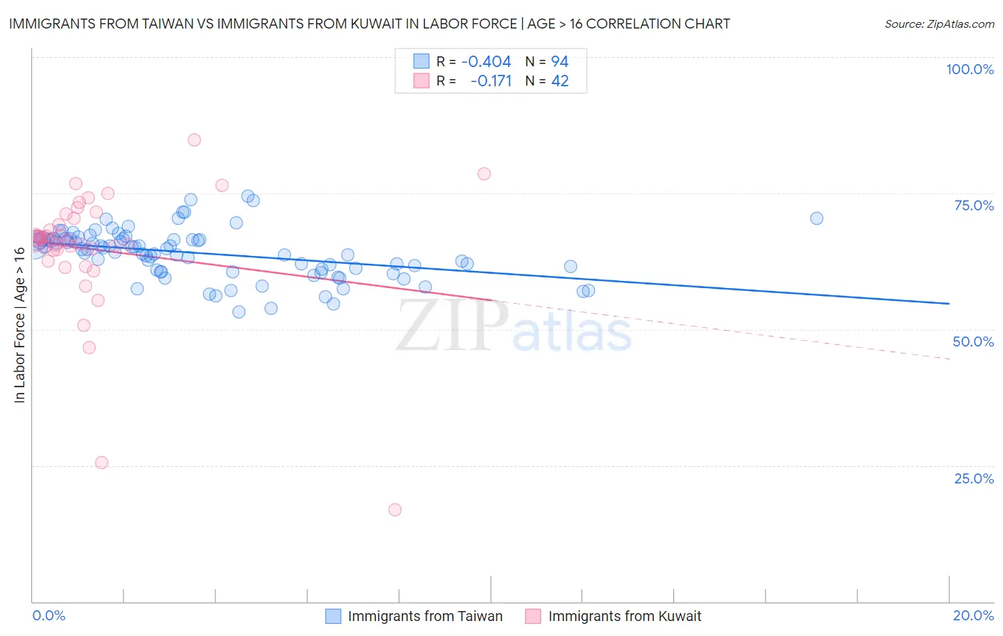 Immigrants from Taiwan vs Immigrants from Kuwait In Labor Force | Age > 16