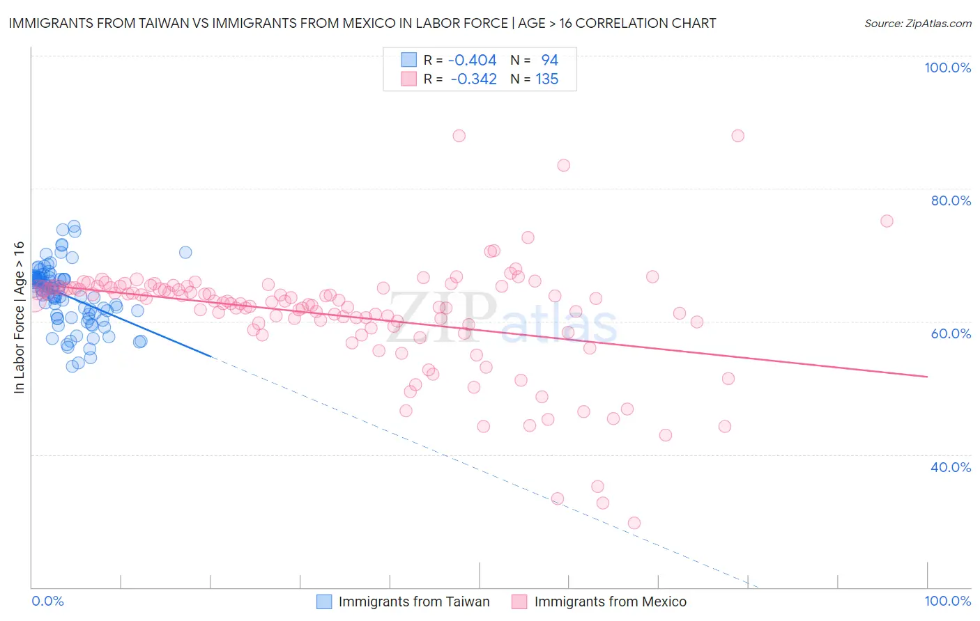 Immigrants from Taiwan vs Immigrants from Mexico In Labor Force | Age > 16