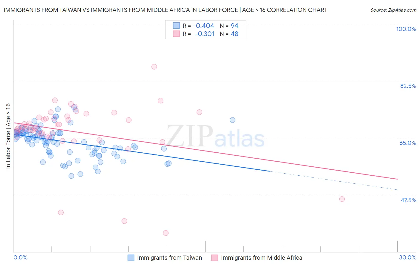 Immigrants from Taiwan vs Immigrants from Middle Africa In Labor Force | Age > 16