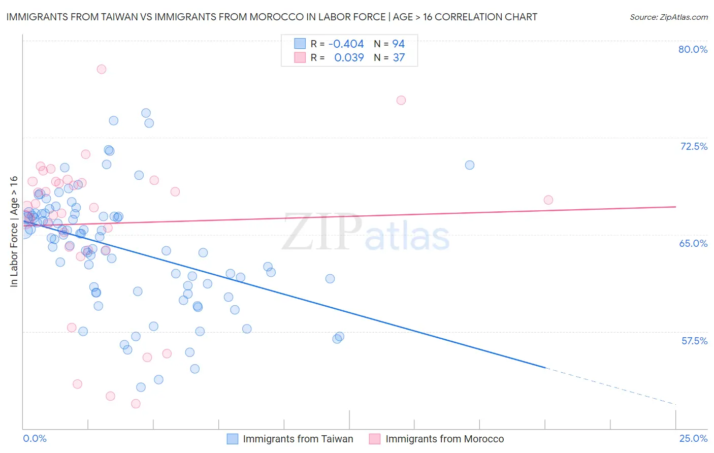 Immigrants from Taiwan vs Immigrants from Morocco In Labor Force | Age > 16