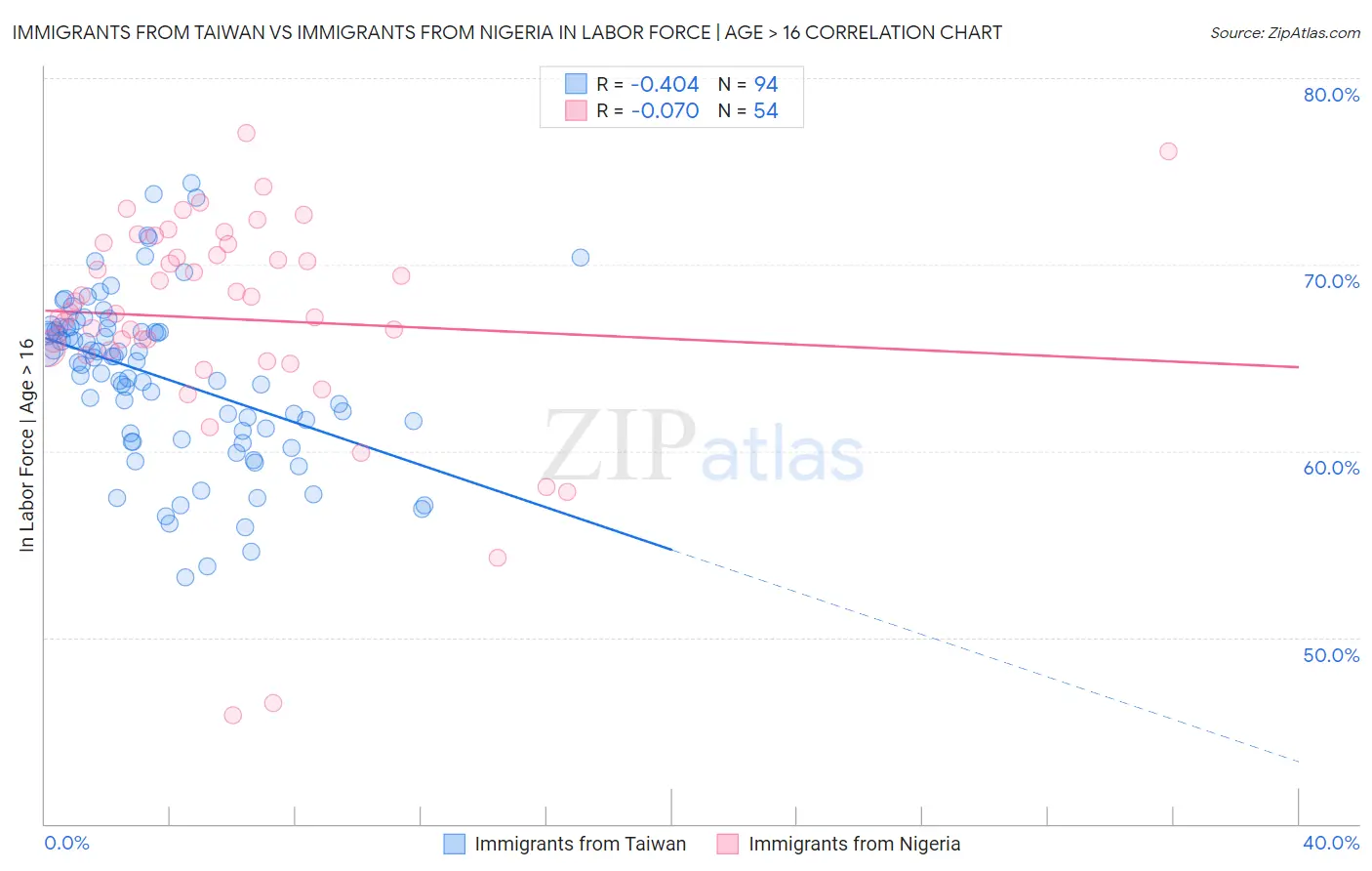 Immigrants from Taiwan vs Immigrants from Nigeria In Labor Force | Age > 16