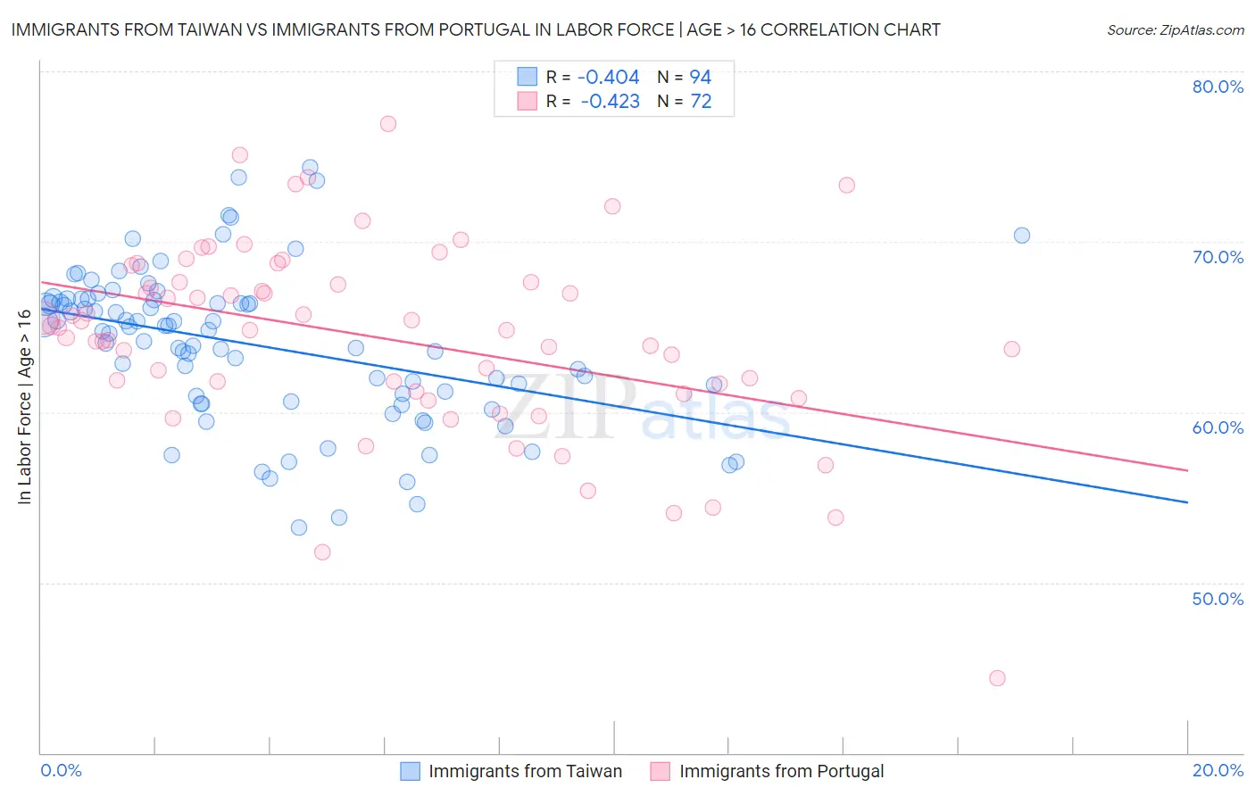 Immigrants from Taiwan vs Immigrants from Portugal In Labor Force | Age > 16