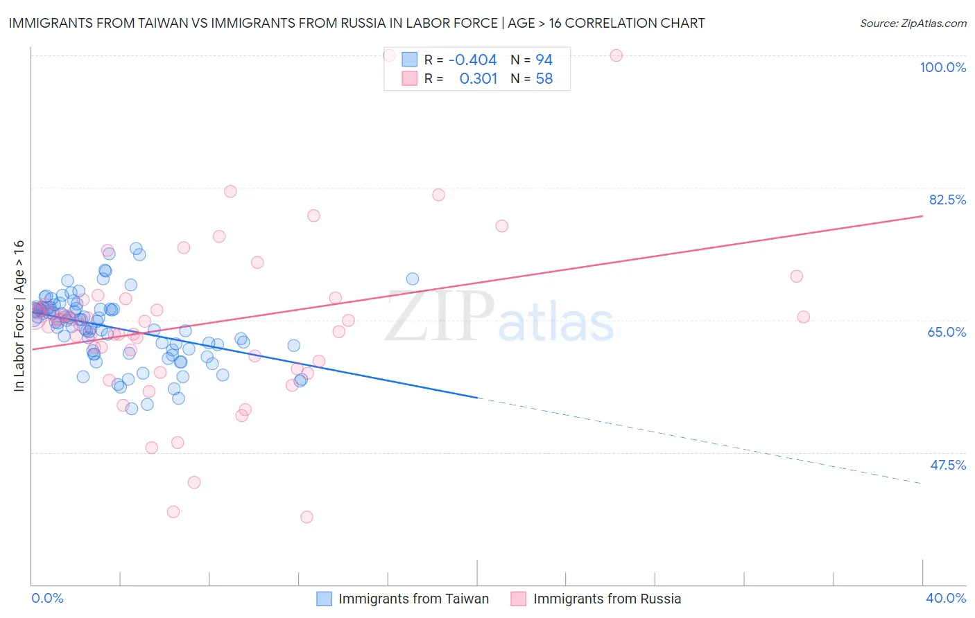 Immigrants from Taiwan vs Immigrants from Russia In Labor Force | Age > 16