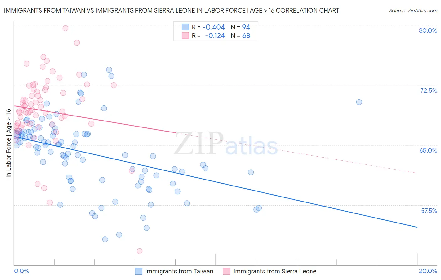 Immigrants from Taiwan vs Immigrants from Sierra Leone In Labor Force | Age > 16