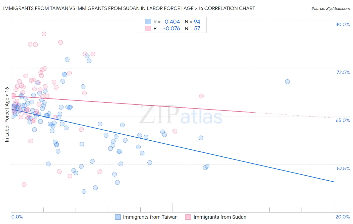 Immigrants from Taiwan vs Immigrants from Sudan In Labor Force | Age > 16