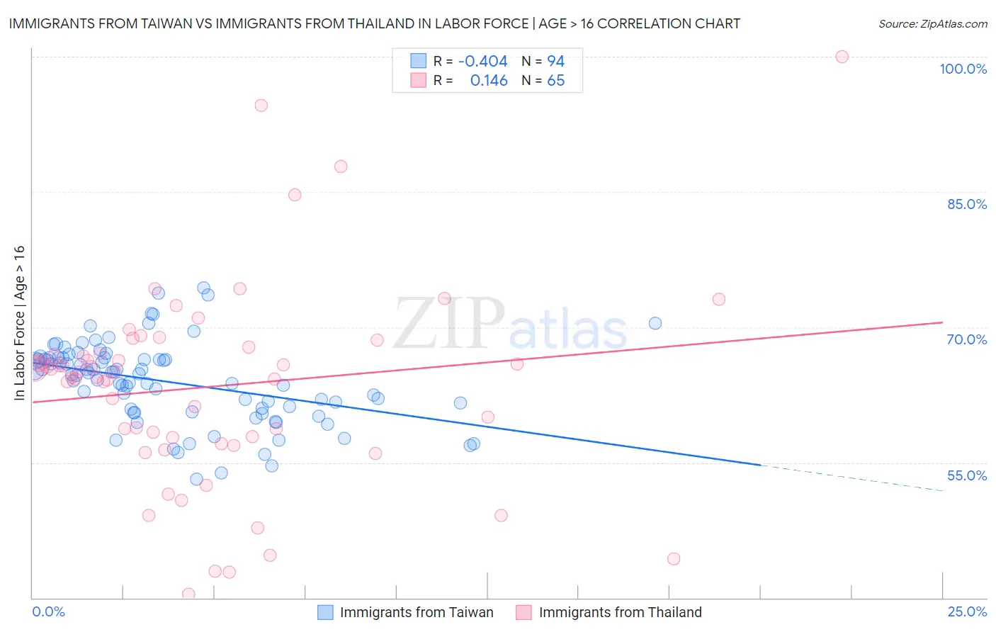 Immigrants from Taiwan vs Immigrants from Thailand In Labor Force | Age > 16