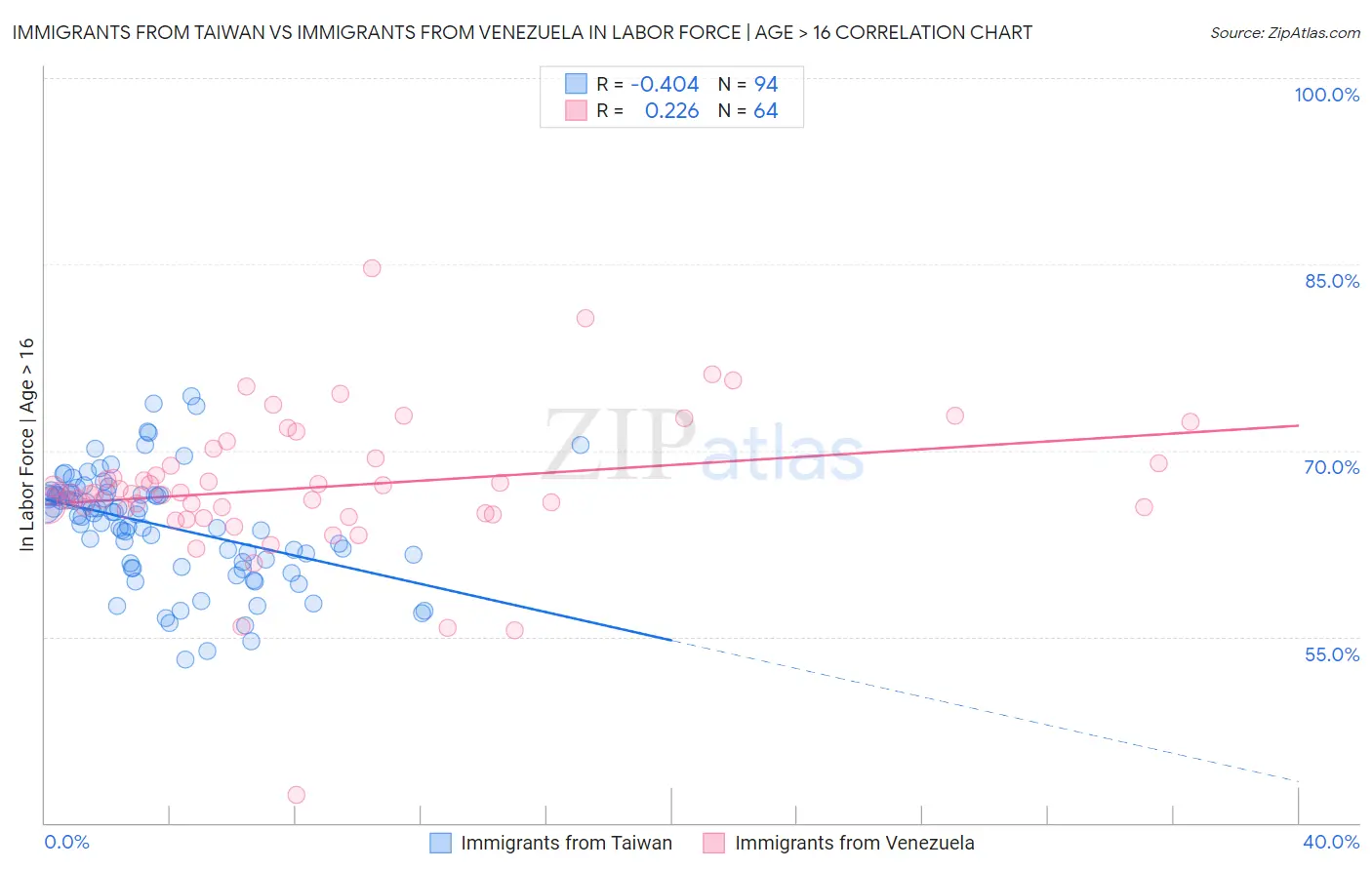 Immigrants from Taiwan vs Immigrants from Venezuela In Labor Force | Age > 16