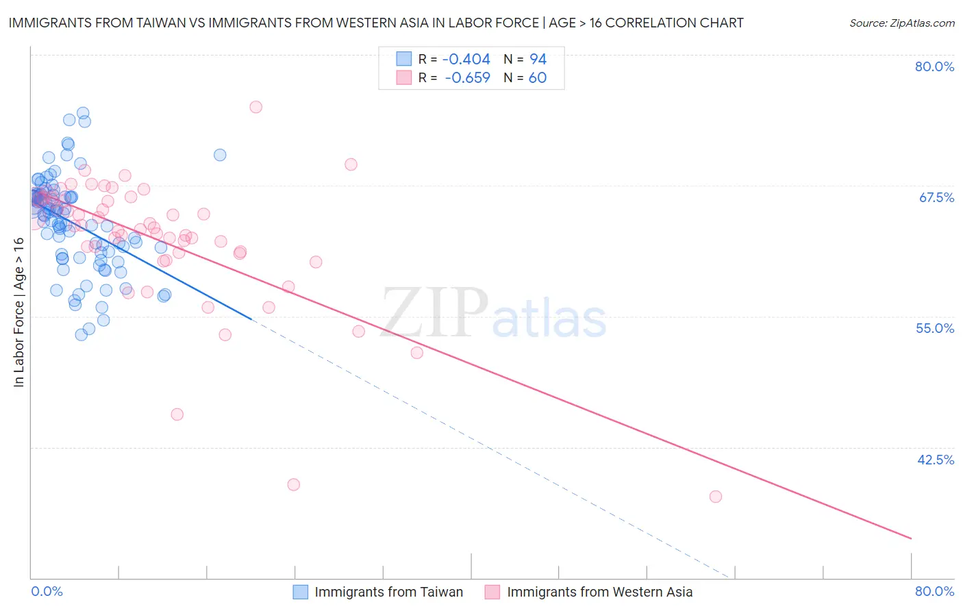 Immigrants from Taiwan vs Immigrants from Western Asia In Labor Force | Age > 16