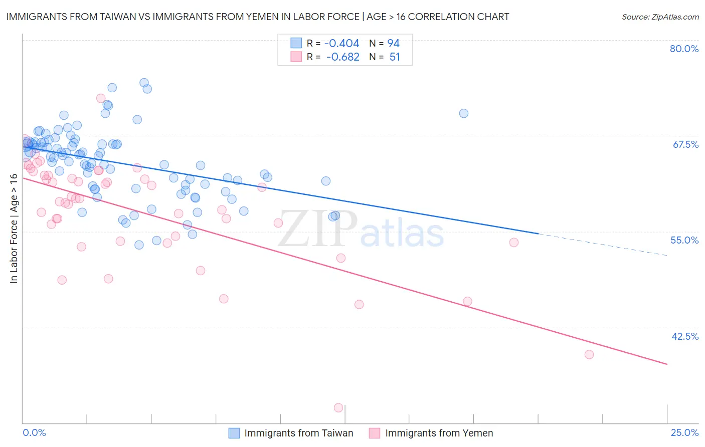 Immigrants from Taiwan vs Immigrants from Yemen In Labor Force | Age > 16