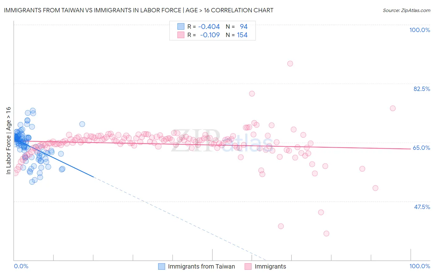 Immigrants from Taiwan vs Immigrants In Labor Force | Age > 16