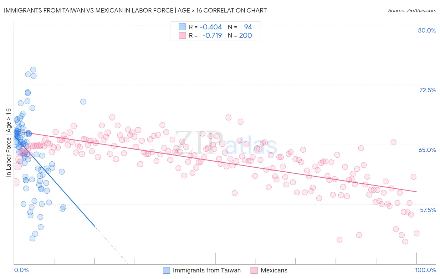 Immigrants from Taiwan vs Mexican In Labor Force | Age > 16