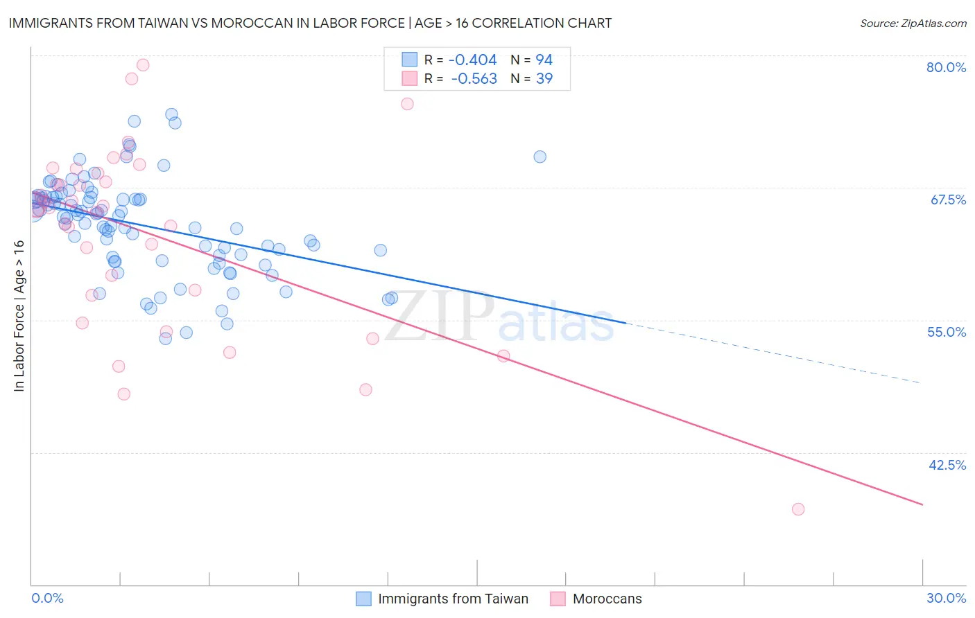 Immigrants from Taiwan vs Moroccan In Labor Force | Age > 16