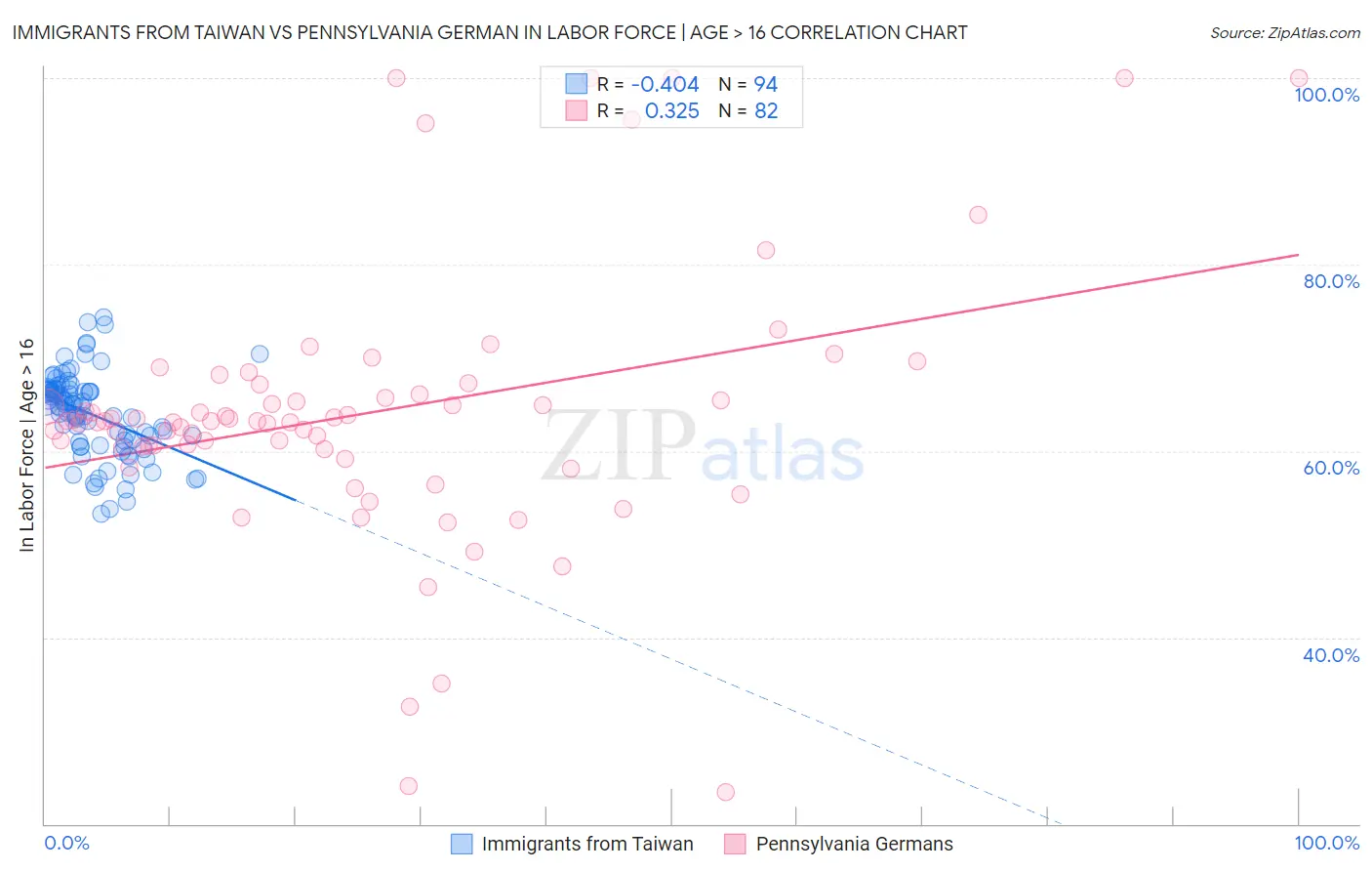 Immigrants from Taiwan vs Pennsylvania German In Labor Force | Age > 16