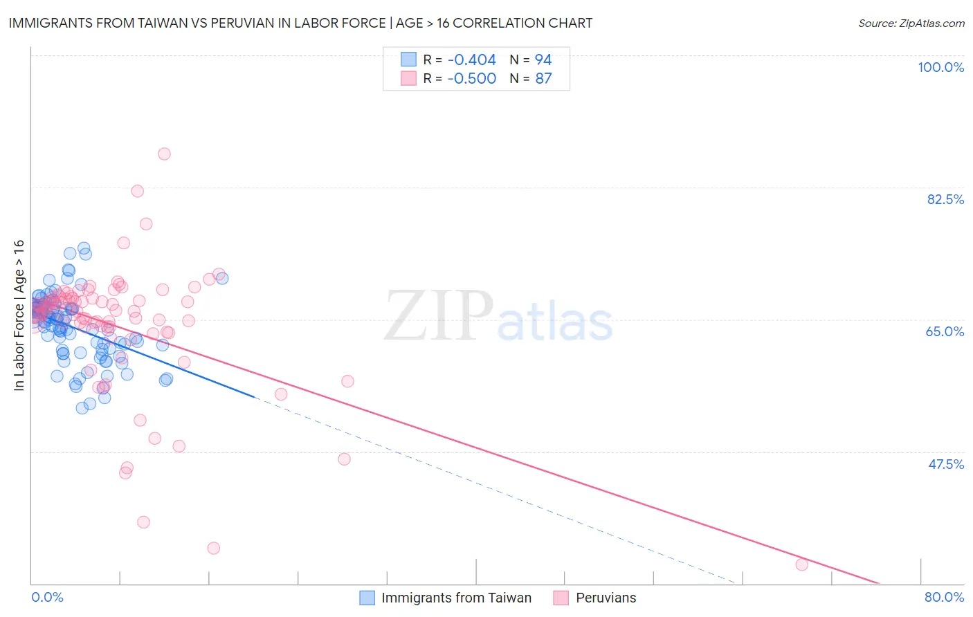 Immigrants from Taiwan vs Peruvian In Labor Force | Age > 16