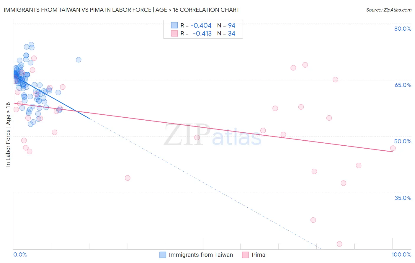 Immigrants from Taiwan vs Pima In Labor Force | Age > 16