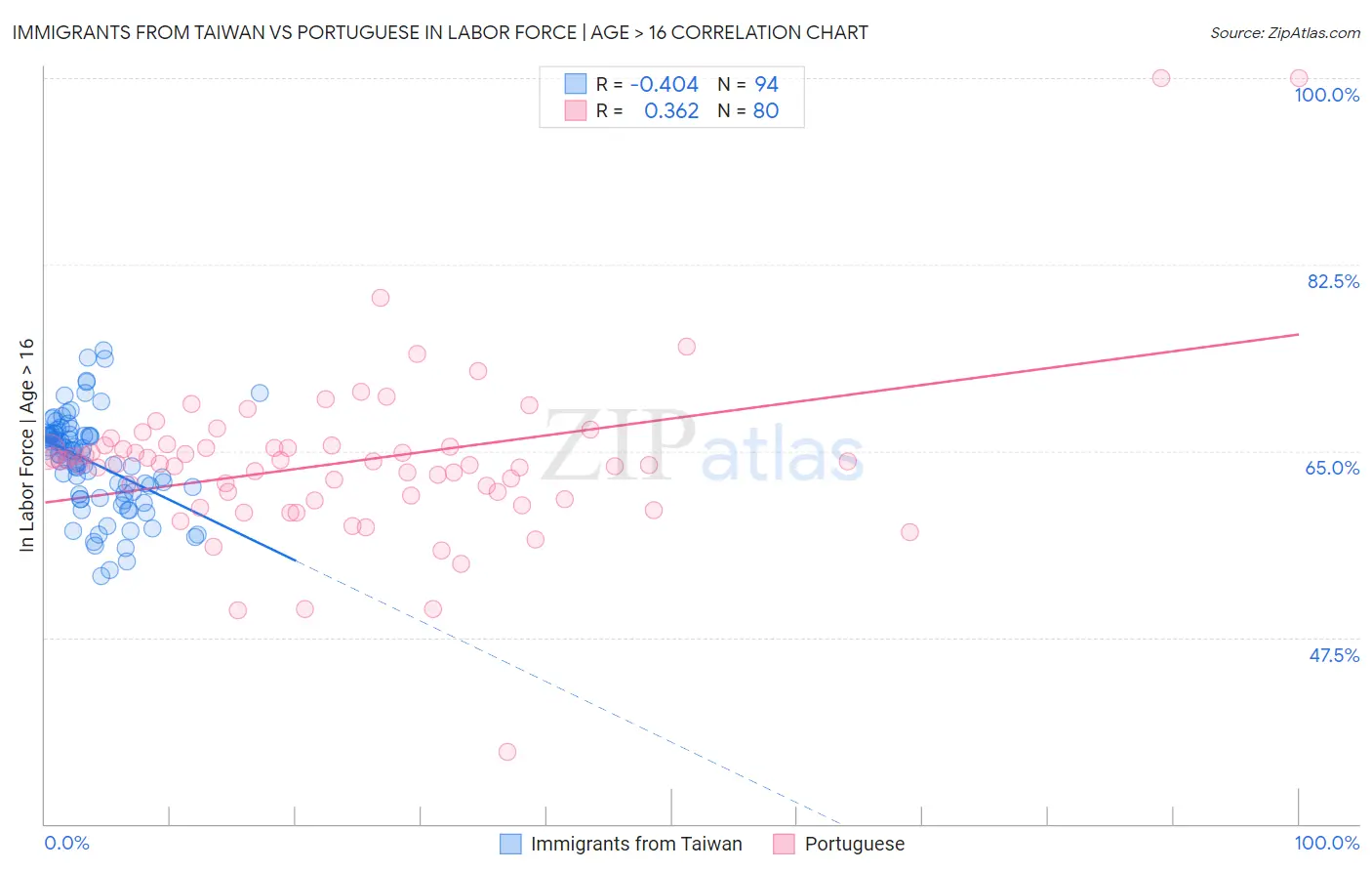 Immigrants from Taiwan vs Portuguese In Labor Force | Age > 16