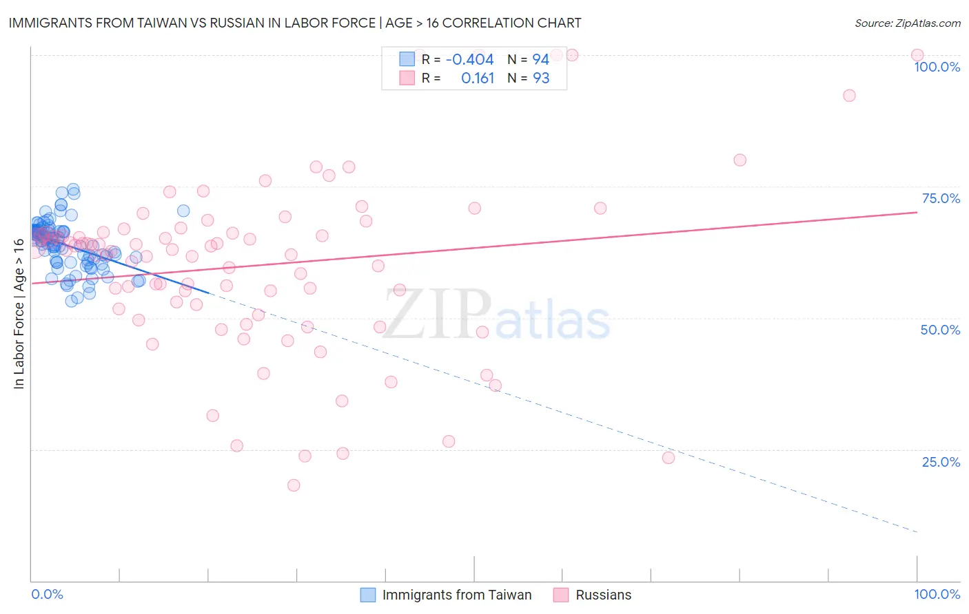 Immigrants from Taiwan vs Russian In Labor Force | Age > 16