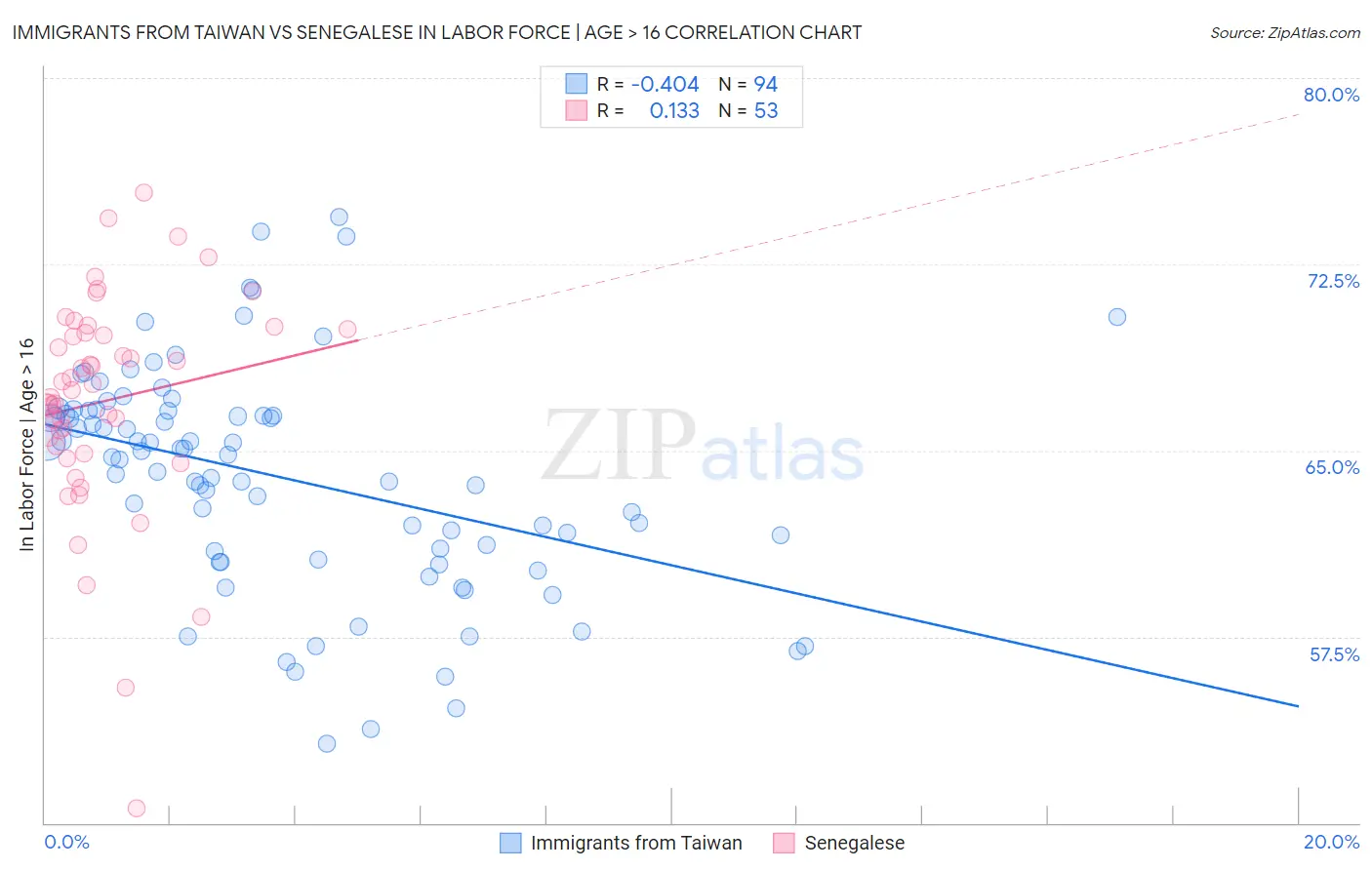 Immigrants from Taiwan vs Senegalese In Labor Force | Age > 16