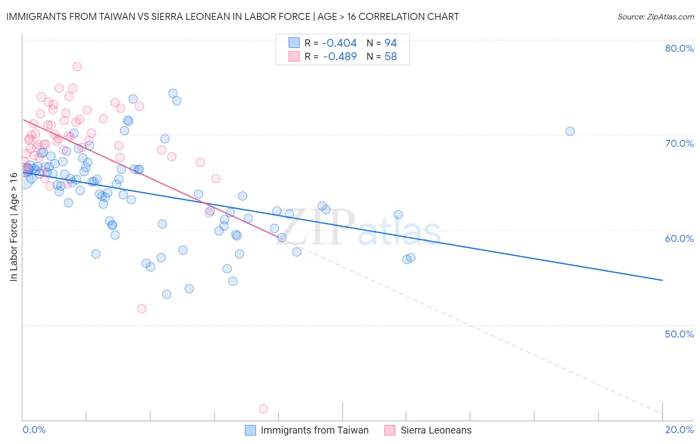 Immigrants from Taiwan vs Sierra Leonean In Labor Force | Age > 16