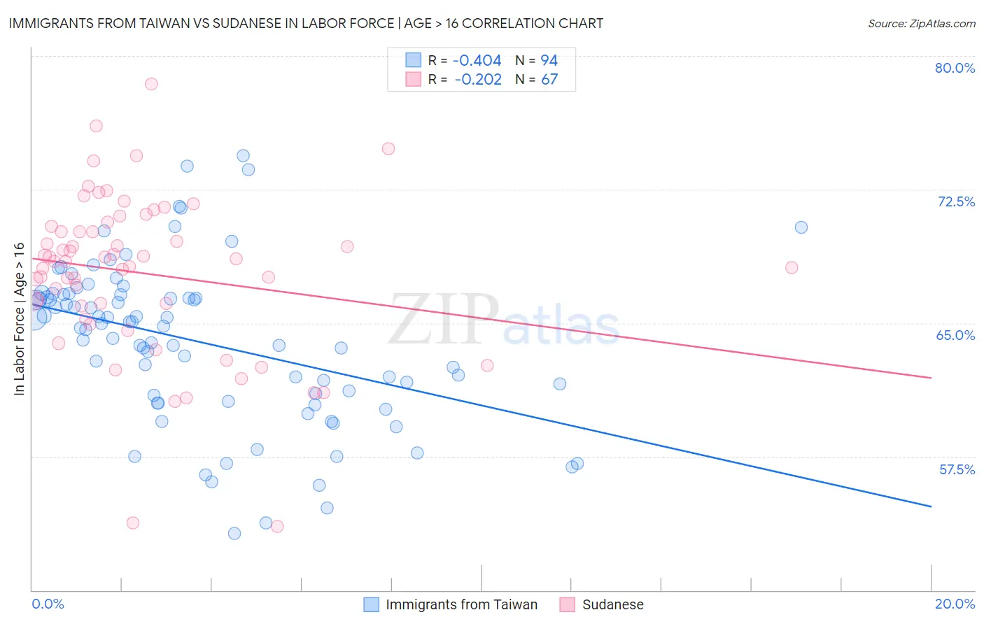 Immigrants from Taiwan vs Sudanese In Labor Force | Age > 16