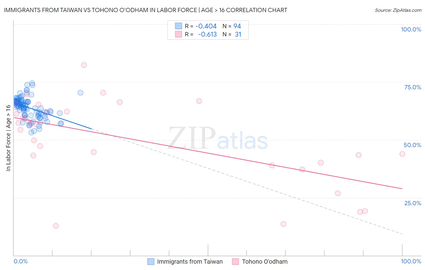 Immigrants from Taiwan vs Tohono O'odham In Labor Force | Age > 16