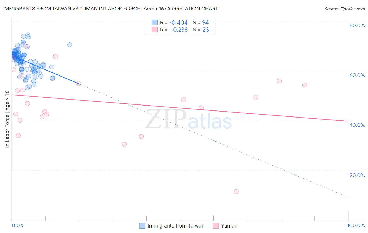 Immigrants from Taiwan vs Yuman In Labor Force | Age > 16