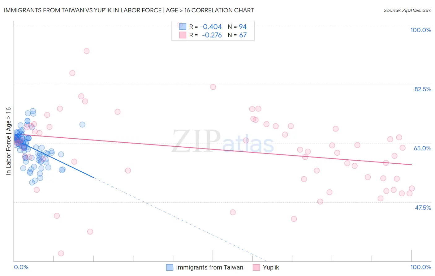 Immigrants from Taiwan vs Yup'ik In Labor Force | Age > 16