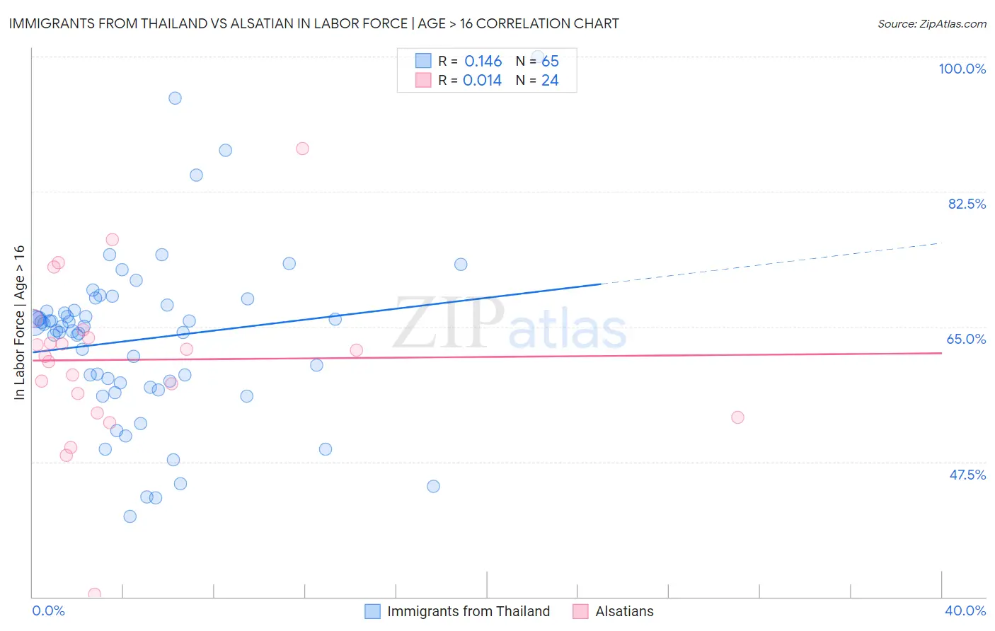 Immigrants from Thailand vs Alsatian In Labor Force | Age > 16