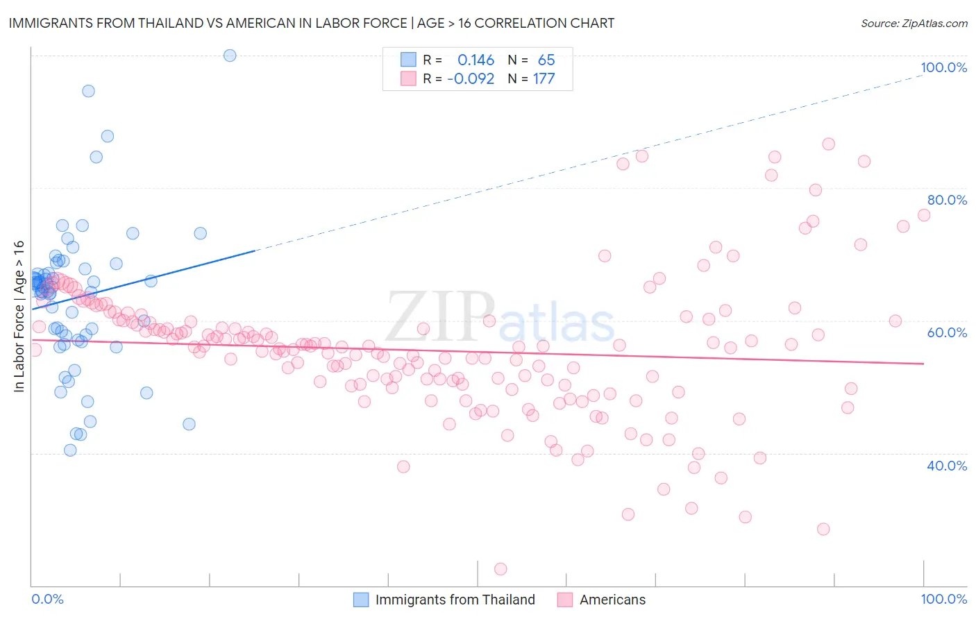 Immigrants from Thailand vs American In Labor Force | Age > 16