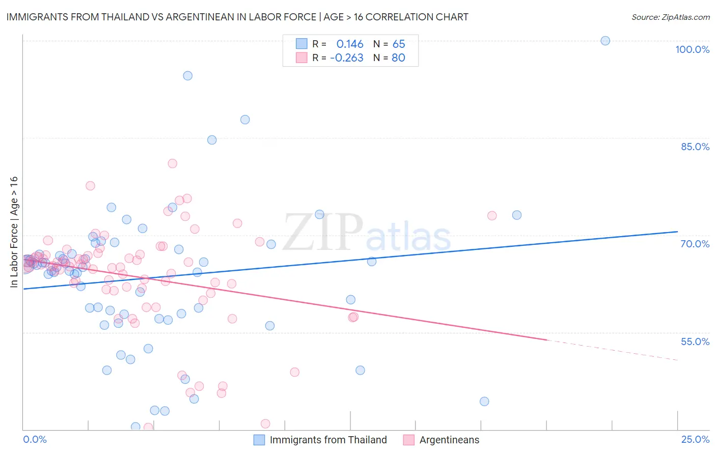 Immigrants from Thailand vs Argentinean In Labor Force | Age > 16