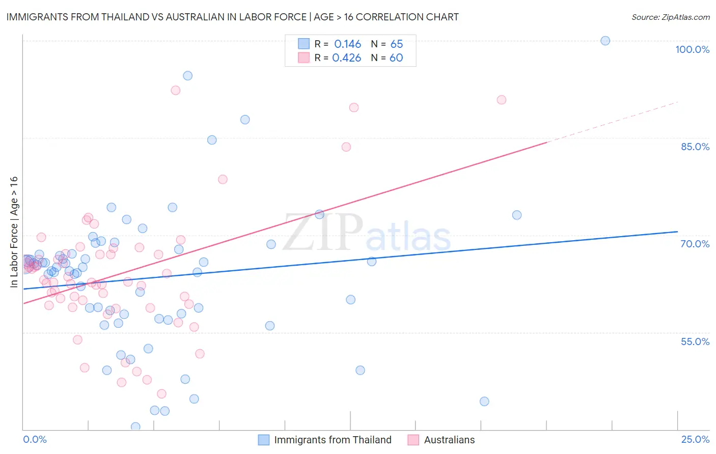 Immigrants from Thailand vs Australian In Labor Force | Age > 16
