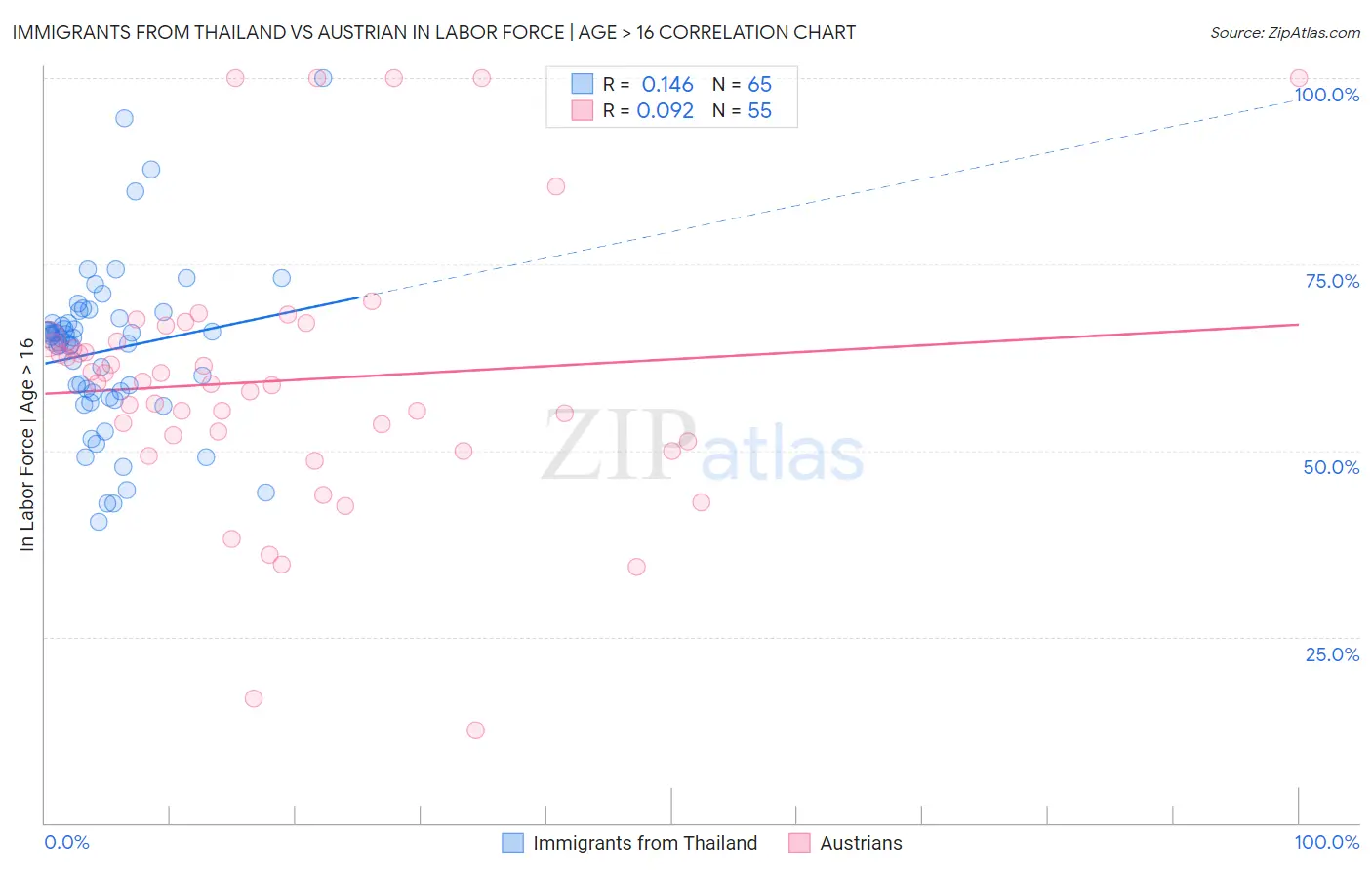 Immigrants from Thailand vs Austrian In Labor Force | Age > 16